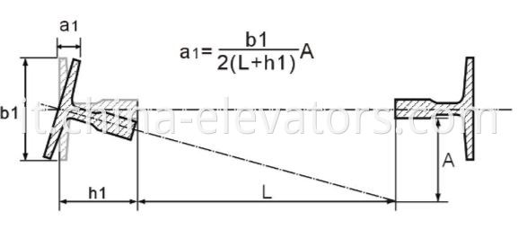 Computational Formula of Guide Rail Offset